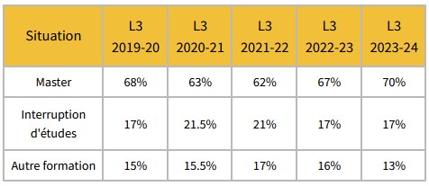 Situation des diplômé·es un an après l’obtention de la licence