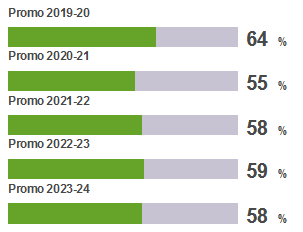 Inscriptions à Nantes Université parmi les poursuites en master
